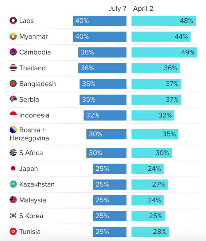 Mức thuế công bố mới của Mỹ áp lên các quốc gia (cột bên trái).