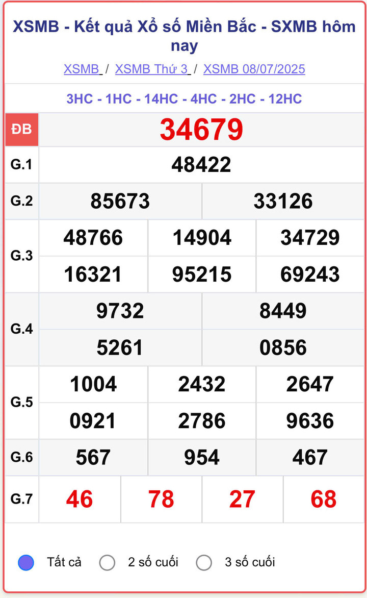 XSMB 8/7, kết quả xổ số miền Bắc (KQXSMB) ngày 8/7/2025.