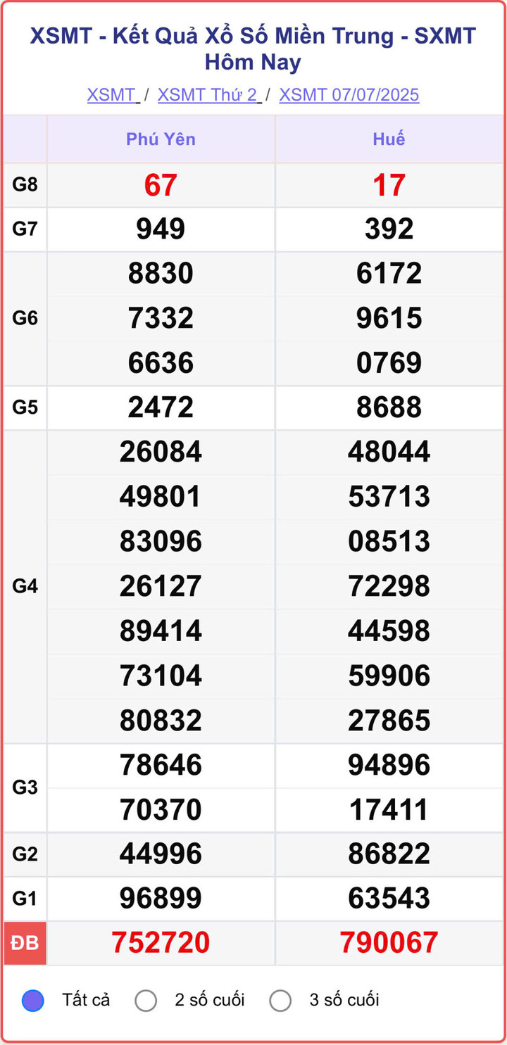 XSMT 7/7, kết quả xổ số miền Trung (KQXSMT) ngày 7/7/2025.