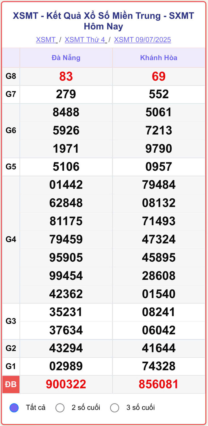 XSMT 9/7, kết quả xổ số miền Trung (KQXSMT) ngày 9/7/2025.