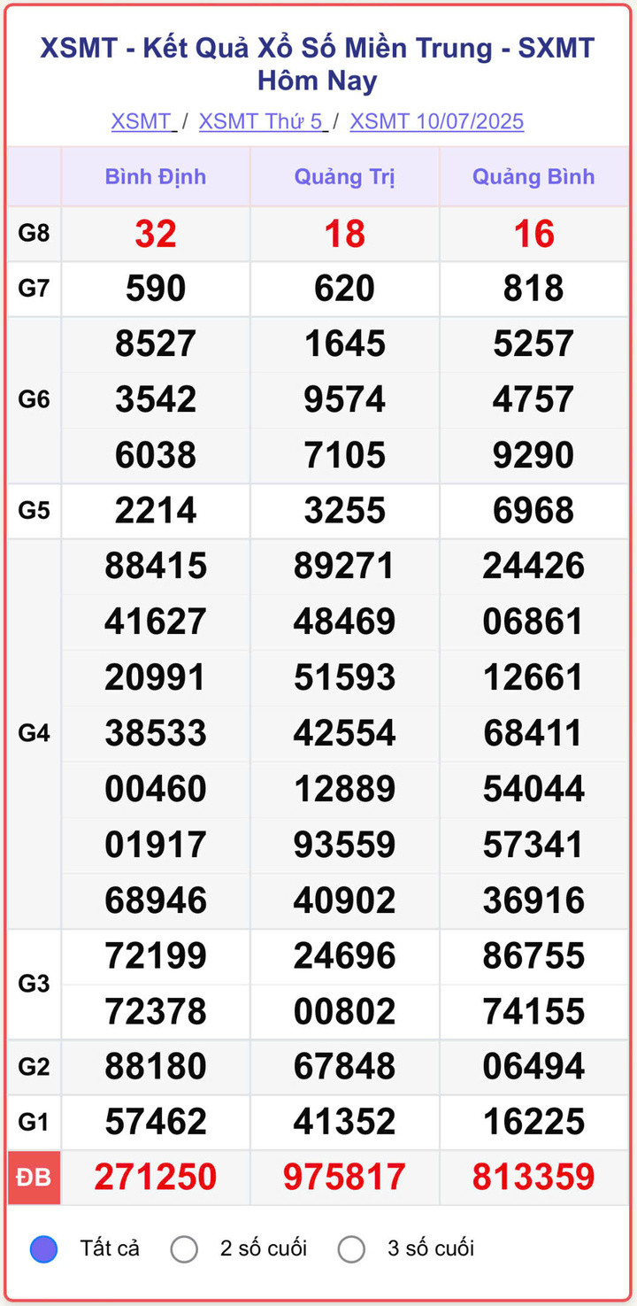 XSMT 10/7, kết quả xổ số miền Trung (KQXSMT) ngày 10/7/2025.