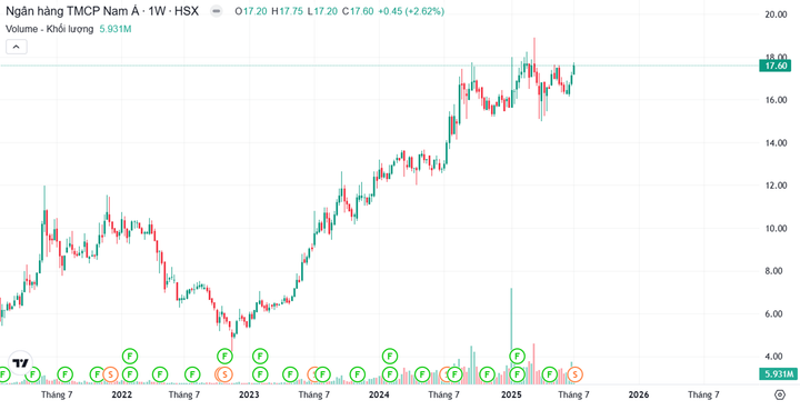 Giá cổ phiếu NAB có hiệu suất tăng trưởng tốt từ đầu năm 2025.