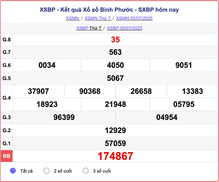 XSBP 5/7, kết quả xổ số Bình Phước hôm nay 5/7/2025.