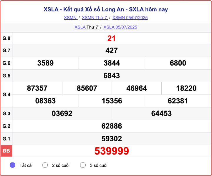 XSLA 5/7, kết quả xổ số Long An hôm nay 5/7/2025.