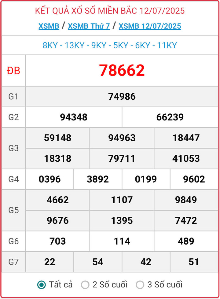 XSMB 12/7, kết quả xổ số miền Bắc (KQXSMB) ngày 12/7/2025.