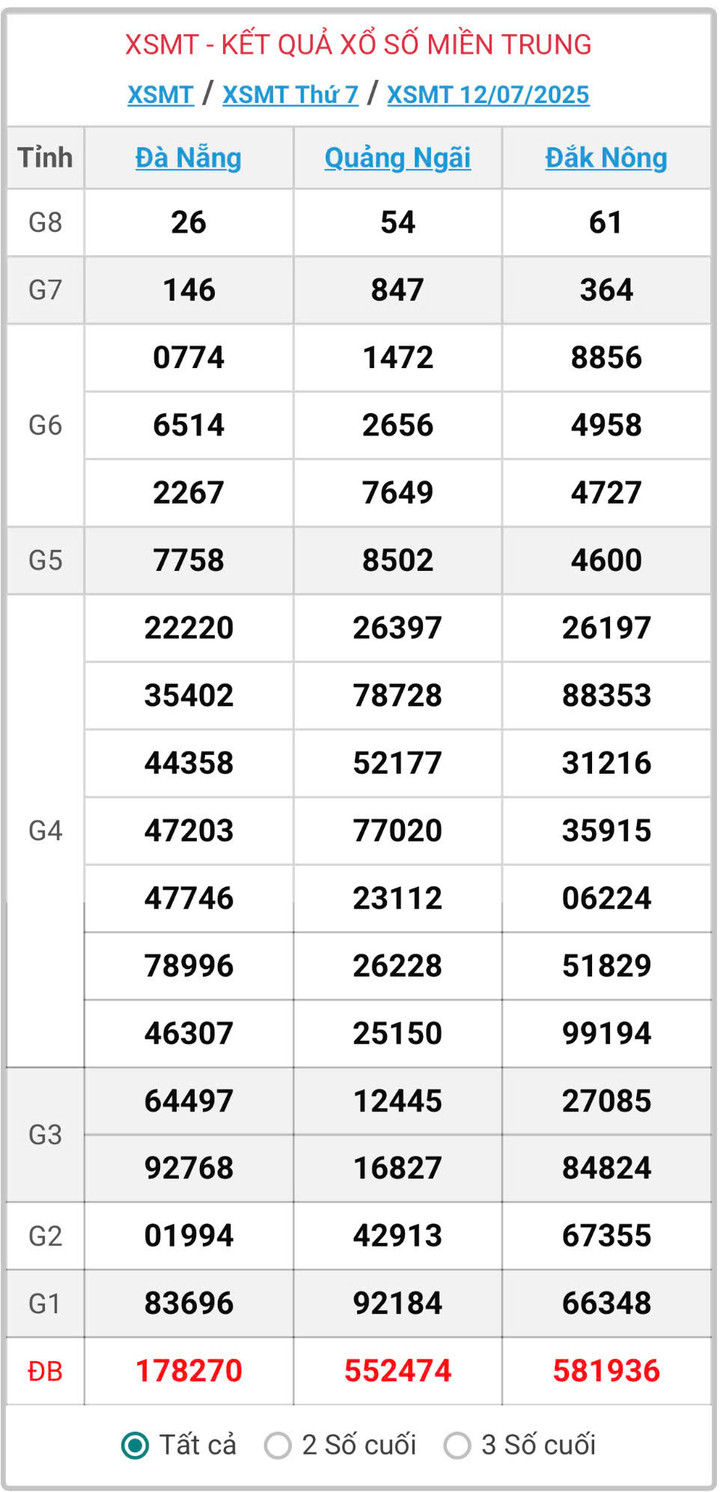 XSMT 12/7, kết quả xổ số miền Trung (KQXSMT) ngày 12/7/2025.
