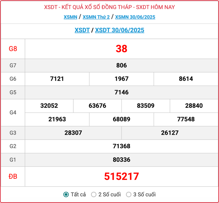 XSDT 30/6, kết quả xổ số Đồng Tháp hôm nay 30/6/2025.