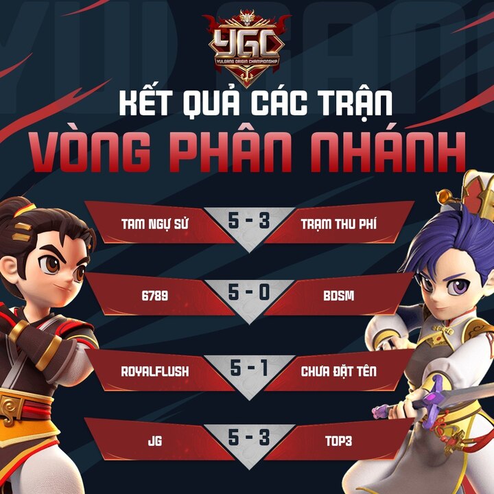 Kết quả Vòng Phân nhánh với chiến thắng thuyết phục của các đội như Tam Ngự Sử, JG, 6789, RoyalFlush. (Ảnh: Yulgang Origin VTC)