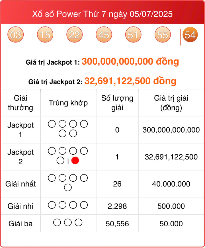 Vietlott 5/7, kết quả xổ số Power 6/55 hôm nay 5/7/2025