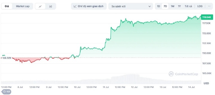 Vốn hóa của Bitcoin đã tăng lên 2.360 tỷ USD. Ảnh: CoinMarketCap.