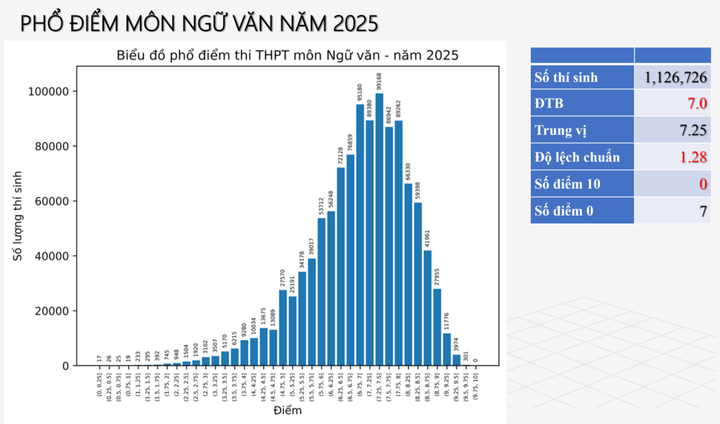 Điểm Văn tốt nghiệp 'rớt thảm', không thí sinh nào đạt điểm 10 - 1