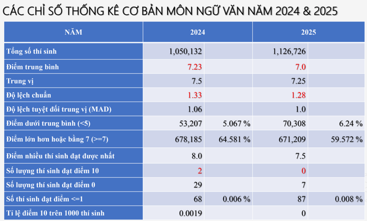 Điểm Văn tốt nghiệp 'rớt thảm', không thí sinh nào đạt điểm 10 - 2