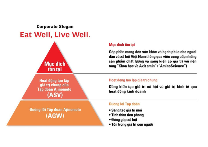 Mô hình triết lý nhấn mạnh Mục đích tồn tại của Ajinomoto Việt Nam.