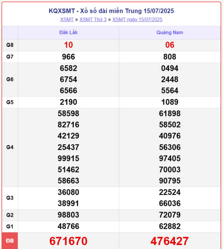 XSMT 15/7, kết quả xổ số miền Trung (KQXSMT) ngày 15/7/2025.