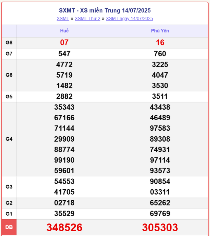 XSMT 14/7, kết quả xổ số miền Trung (KQXSMT) ngày 14/7/2025.