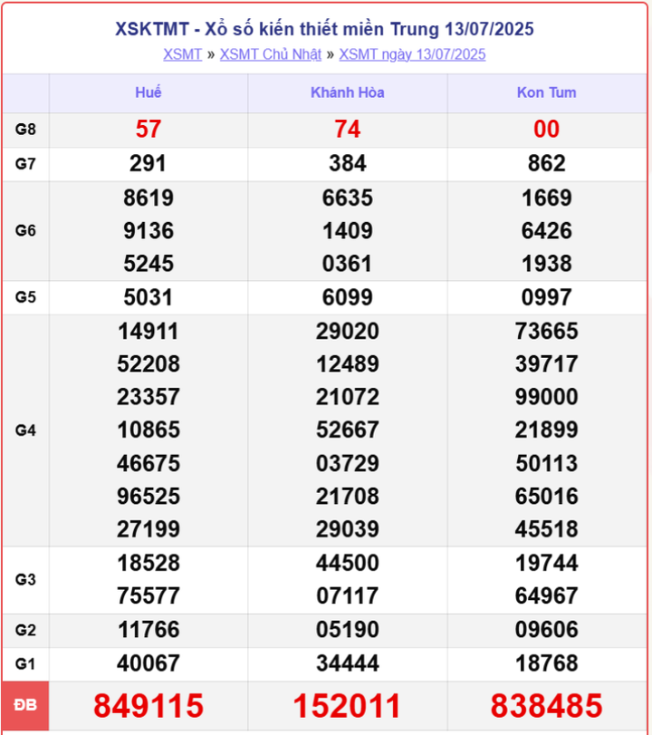 XSMT 13/7, kết quả xổ số miền Trung (KQXSMT) ngày 13/7/2025.