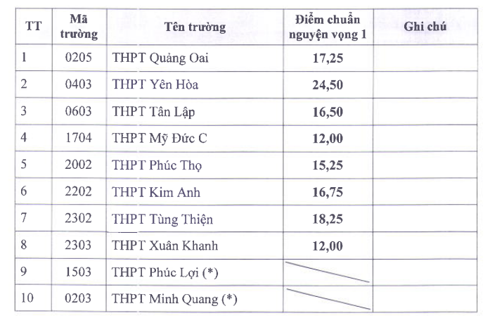 8 trường THPT công lập ở Hà Nội hạ điểm chuẩn lớp 10 - 1