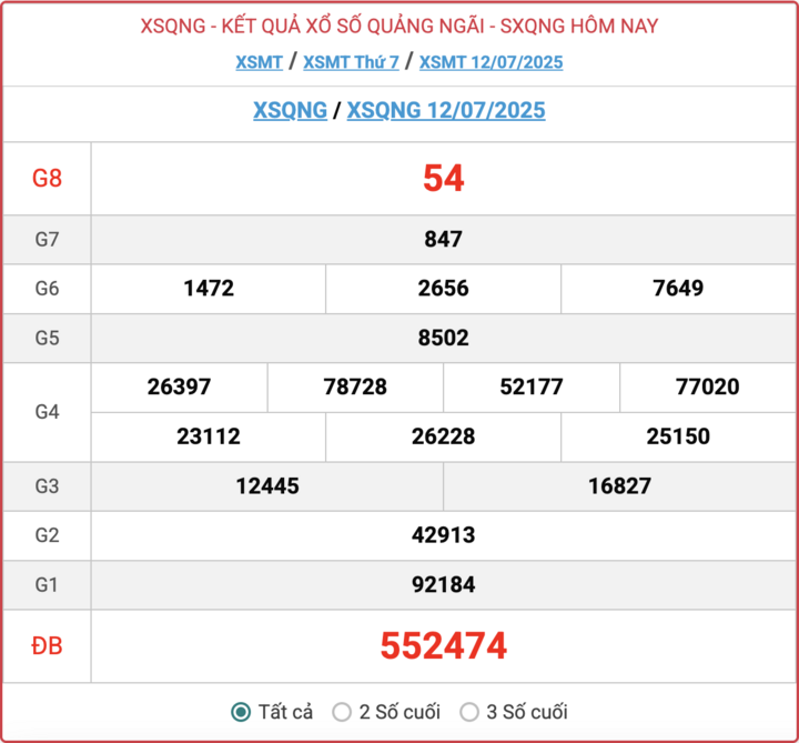 XSQNG 12/7, kết quả xổ số Quảng Ngãi hôm nay 12/7/2025.