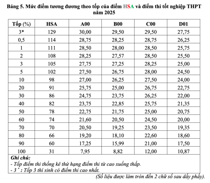 Đại học quốc gia Hà Nội công bố mức quy đổi điểm thi đánh giá năng lực 2025 - 5