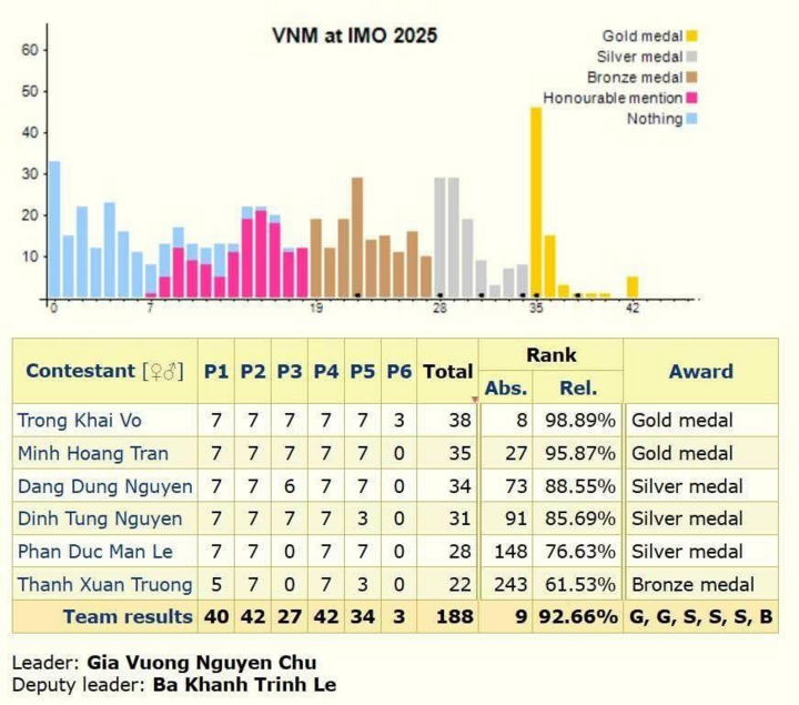 Thành tích của đội tuyển Việt Nam tại IMO 2025.