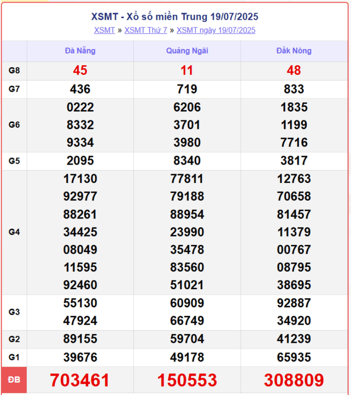 XSMT 19/7, kết quả xổ số miền Trung (KQXSMT) ngày 19/7/2025.