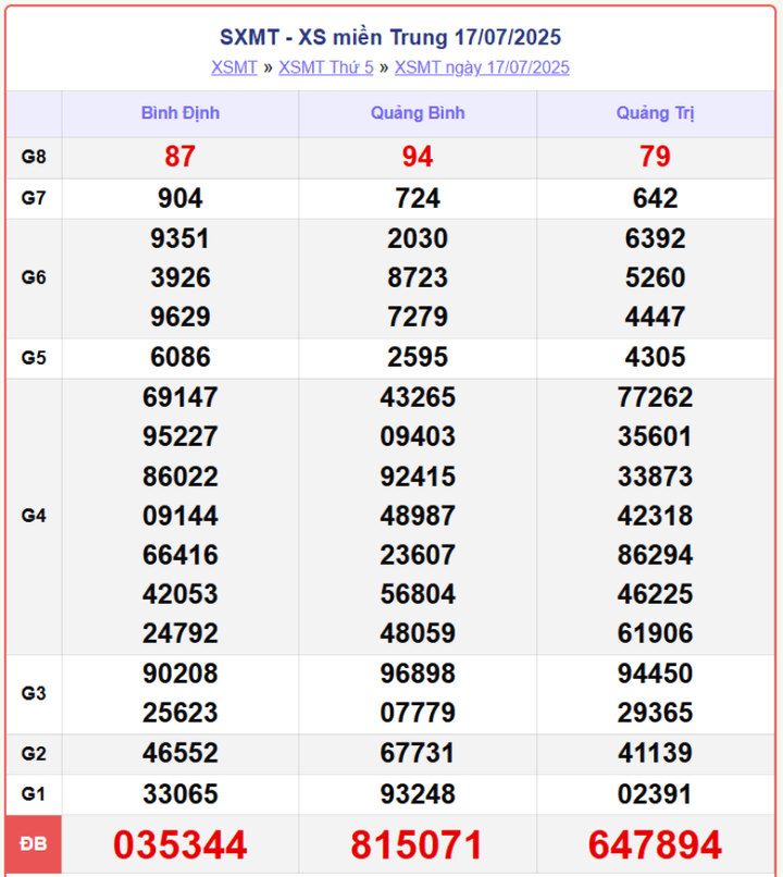 XSMT 17/7, kết quả xổ số miền Trung (KQXSMT) ngày 17/7/2025.
