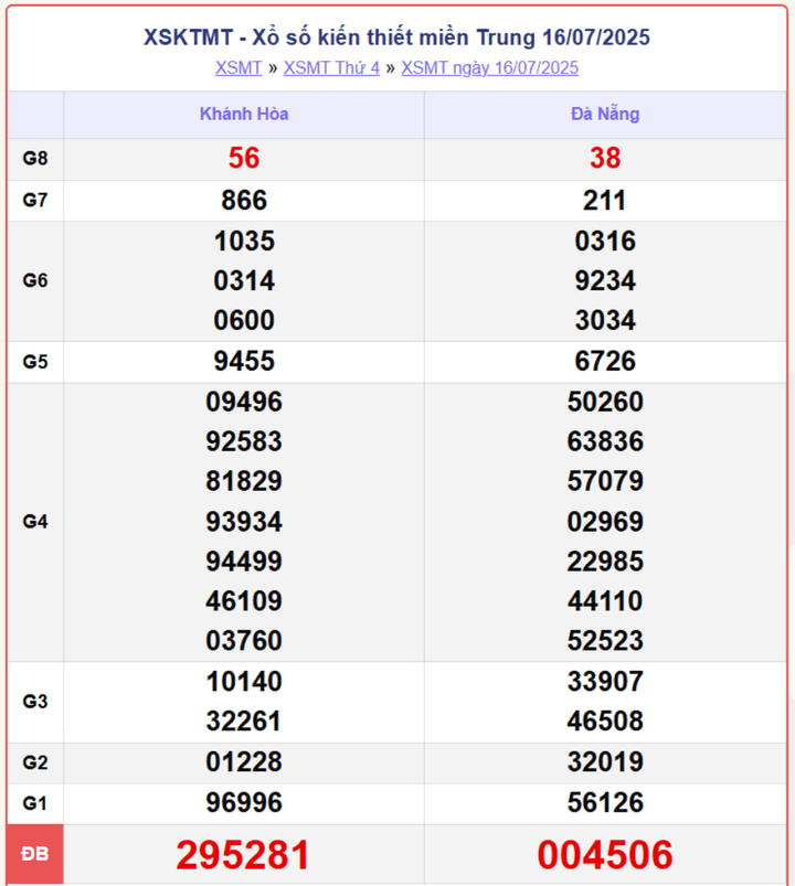 XSMT 16/7, kết quả xổ số miền Trung (KQXSMT) ngày 16/7/2025.