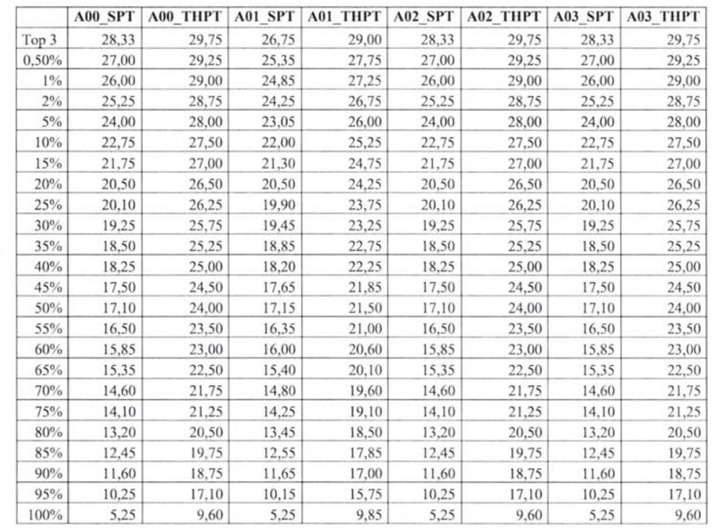 Hanoi University of Education finalizes the conversion table of admission scores for the competency assessment exam - 1
