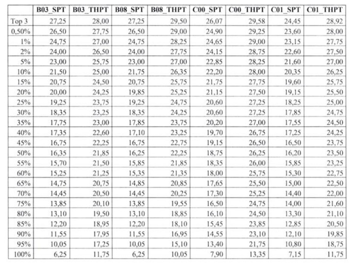 Hanoi Pedagogical University finalizes the conversion table of admission scores for the competency assessment exam - 3