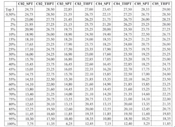 Hanoi University of Education finalizes the conversion table of admission scores for the competency assessment exam - 4