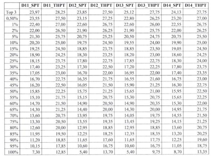 Hanoi University of Education finalizes the conversion table of admission scores for the competency assessment exam - 6