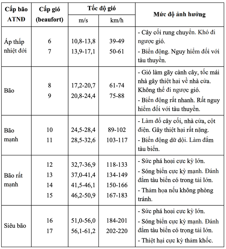 Các cấp gió bão và mức độ ảnh hưởng. (Nguồn: NCHMF)