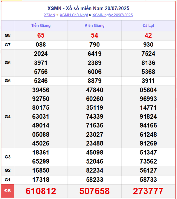 screenshot 7 1 13245030 - Dự đoán XSMN 22/7: Nhận định từ chuyên gia, cơ hội trúng giải đặc biệt hôm nay