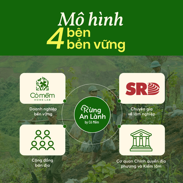 Mô hình cộng đồng bền vững của Rừng An Lành.