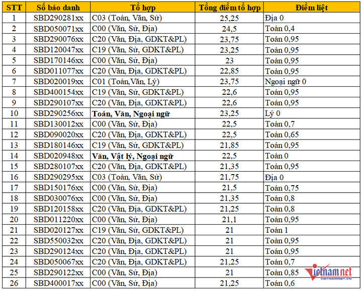 Loạt thí sinh có tổng điểm xét tuyển rất cao nhưng lại trượt tốt nghiệp năm 2025 - 1