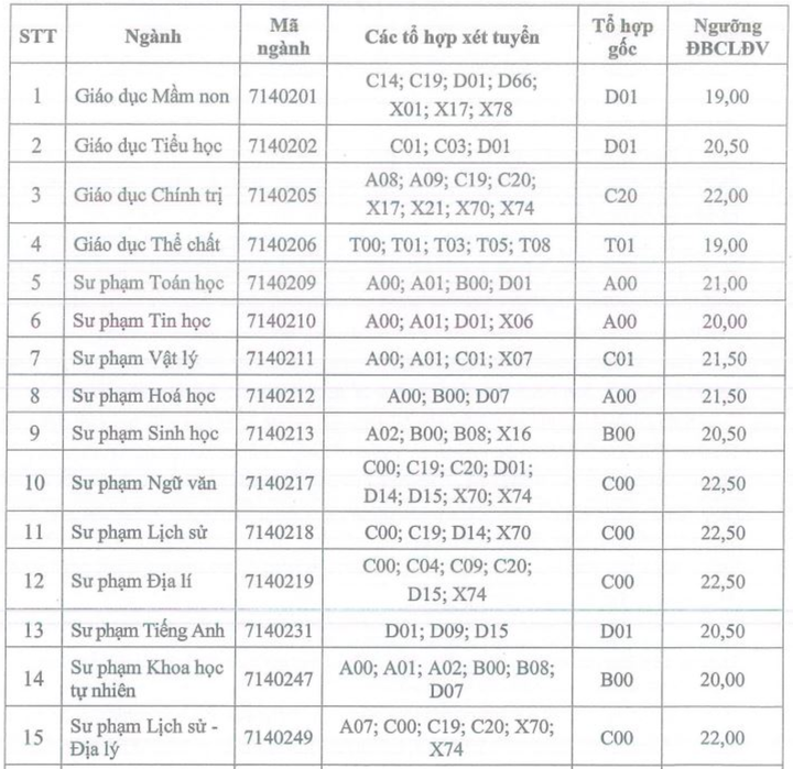 Loạt trường Sư phạm chốt điểm sàn xét tuyển, cao nhất 8 điểm/môn - 9