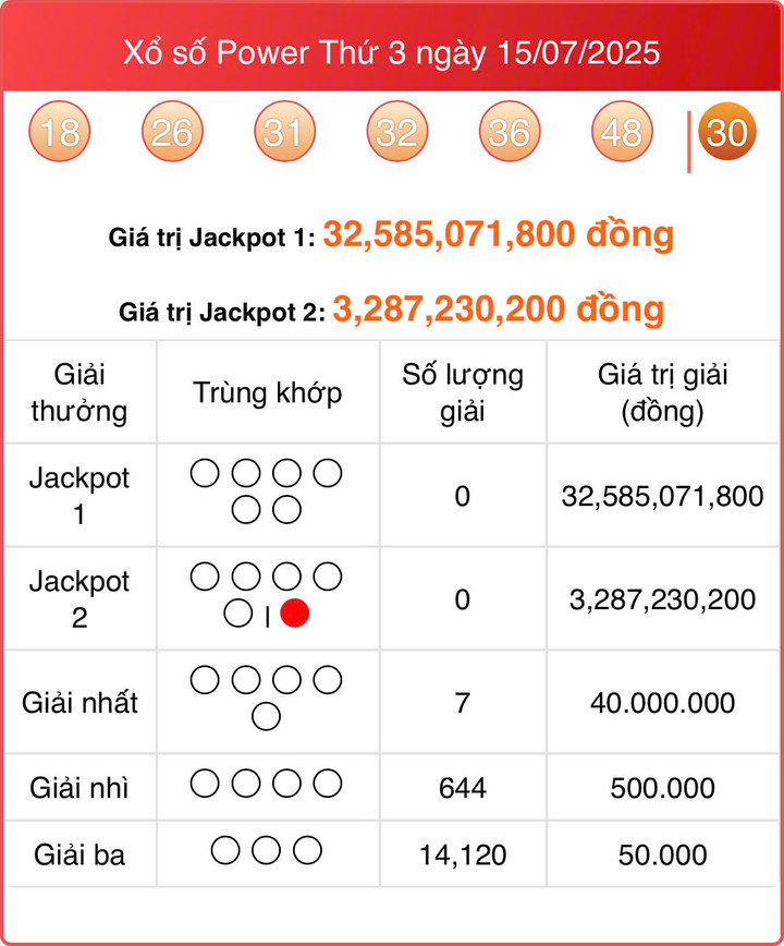 Vietlott 15/7, kết quả xổ số Power 6/55 hôm nay 15/7/2025