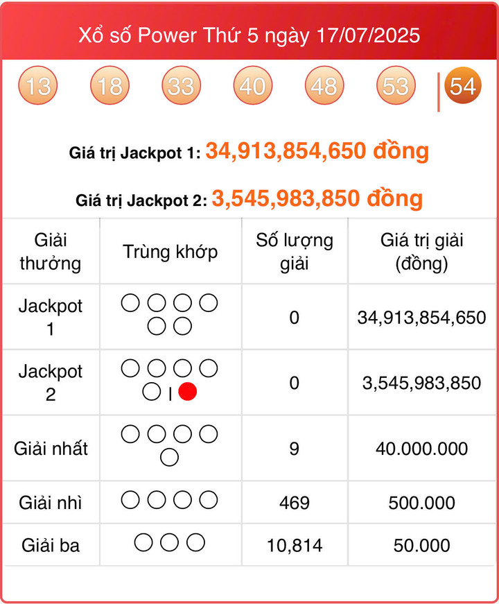 Vietlott 17/7, kết quả xổ số Power 6/55 hôm nay 17/7/2025