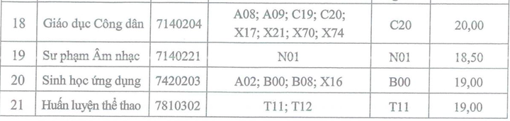 Loạt trường Sư phạm chốt điểm sàn xét tuyển, cao nhất 8 điểm/môn - 11