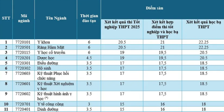 คะแนนขั้นต่ำสำหรับการเข้าศึกษาต่อในโรงเรียนแพทย์และเภสัชกรรมคือระหว่างวันที่ 17-22 เมษายนเท่านั้น