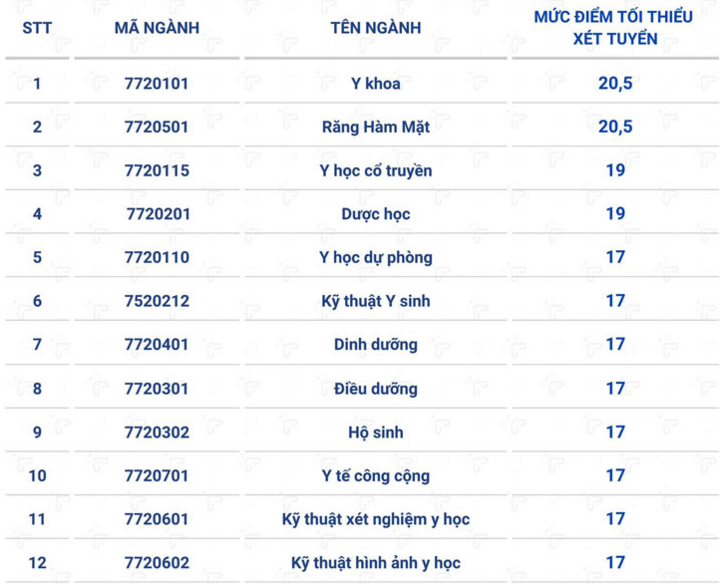 คะแนนขั้นต่ำในการเข้าศึกษาต่อในคณะแพทยศาสตร์และเภสัชศาสตร์ คือ ตั้งแต่ 17-22 - 2 เท่านั้น