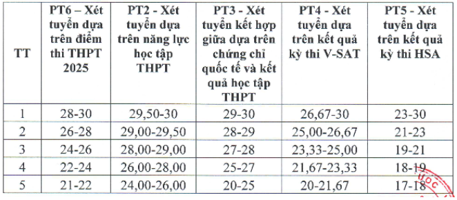 Bảng quy đổi tương đương mức điểm trúng tuyển giữa các phương thức xét tuyển.