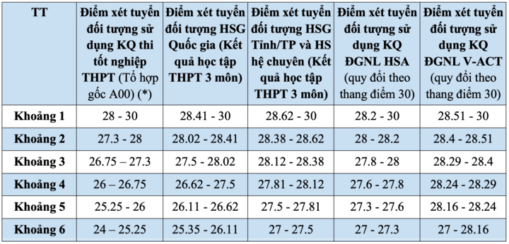 Đại học Ngoại thương quy đổi 24 điểm thi tốt nghiệp bằng 27 điểm học bạ - 2