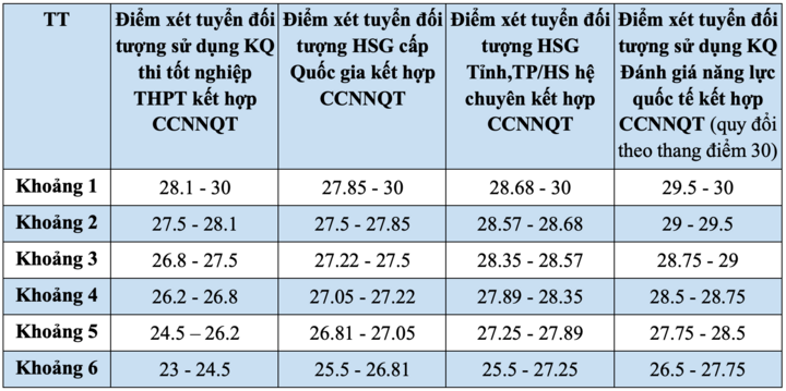Đại học Ngoại thương quy đổi 24 điểm thi tốt nghiệp bằng 27 điểm học bạ - 3