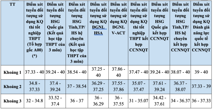 Đại học Ngoại thương quy đổi 24 điểm thi tốt nghiệp bằng 27 điểm học bạ - 5