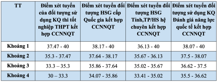 Đại học Ngoại thương quy đổi 24 điểm thi tốt nghiệp bằng 27 điểm học bạ - 7