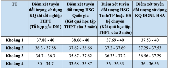 Đại học Ngoại thương quy đổi 24 điểm thi tốt nghiệp bằng 27 điểm học bạ - 6