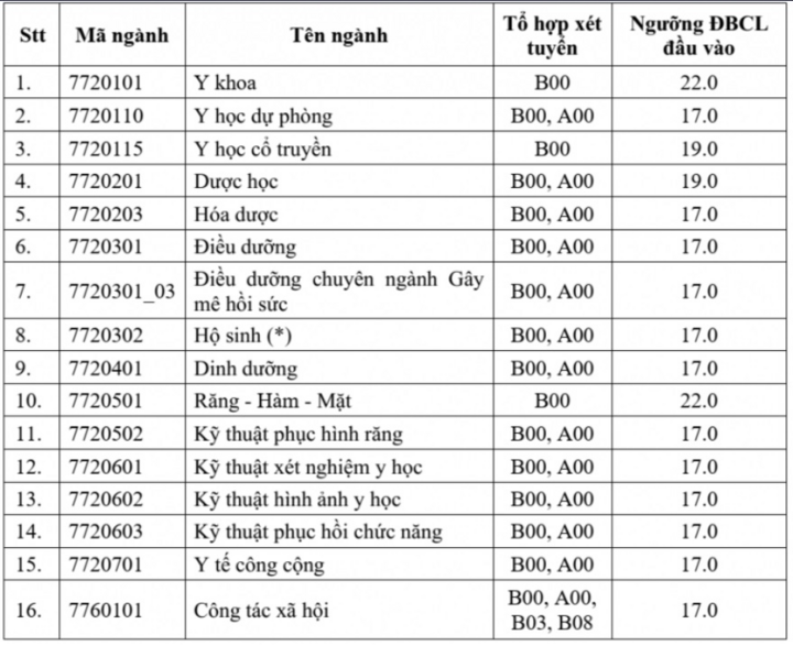 คะแนนขั้นต่ำสำหรับการเข้าศึกษาต่อในโรงเรียนแพทย์และเภสัชกรรมคือตั้งแต่ 17-22 - 1 เท่านั้น