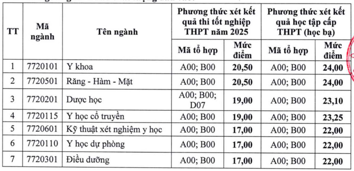 សាលាវេជ្ជសាស្ត្រ និងឱសថចំនួន 6 ទៀតបានប្រកាសពិន្ទុចូលរៀនអប្បបរមាសម្រាប់ឆ្នាំ 2025 - 2