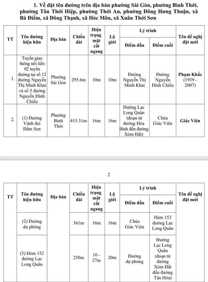 Nhiều tuyến đường được đề xuất đặt tên và điều chỉnh do trùng tên đường sau khi vận hành mô hình chính quyền địa phương 2 cấp.